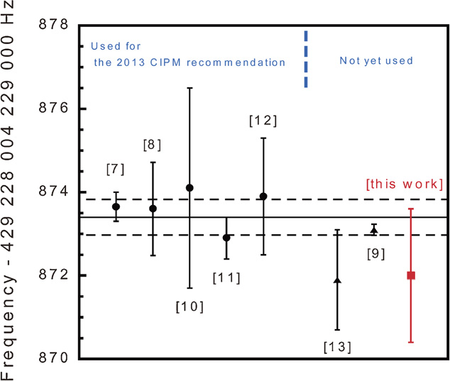 Spectroscopy and frequency measurement of the 87Sr clock transition by ...