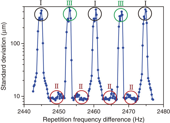 Experimental optimization of the repetition rate difference in dual ...