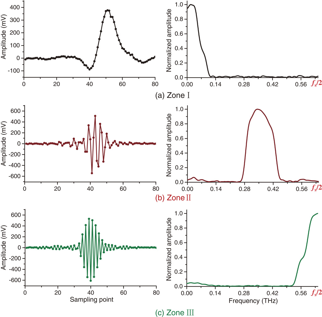 Experimental optimization of the repetition rate difference in dual ...