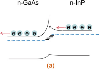 Room-temperature GaAs/InP wafer bonding with extremely low resistance ...