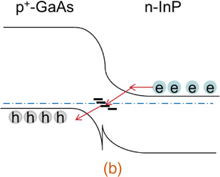 Room-temperature GaAs/InP wafer bonding with extremely low resistance ...