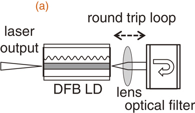Experimental demonstration of linewidth reduction of laser diode by ...
