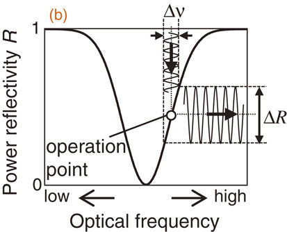 Experimental demonstration of linewidth reduction of laser diode by ...
