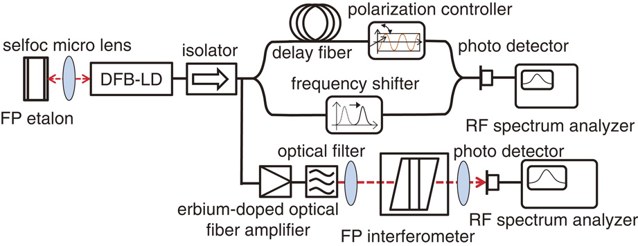 Experimental demonstration of linewidth reduction of laser diode by ...
