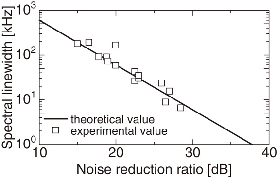 Experimental demonstration of linewidth reduction of laser diode by ...