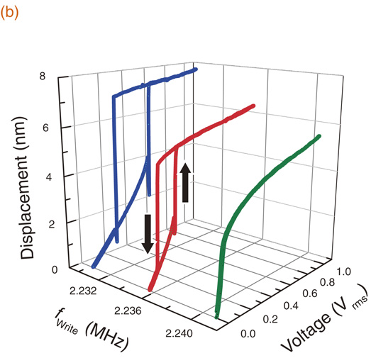 Mechanical random access memory in a phonon circuit - IOPscience