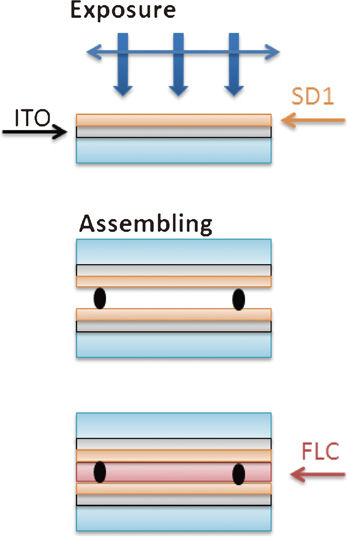 Optimization of alignment quality of ferroelectric liquid crystals by ...
