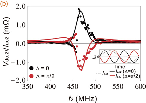 Detection of a symmetric circular gyration of the vortex core via the ...