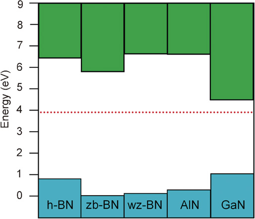 Band alignments and polarization properties of BN polymorphs - IOPscience