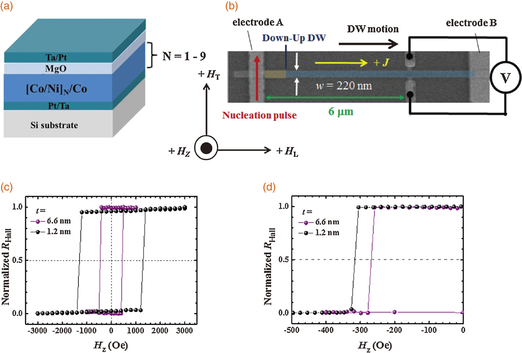 Transition in mechanism for current-driven magnetic domain wall ...