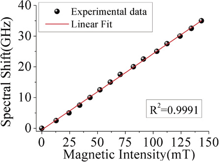 Magnetically Sensitive Spectral Line Distributed magnetic field sensor based on magnetostriction using ...