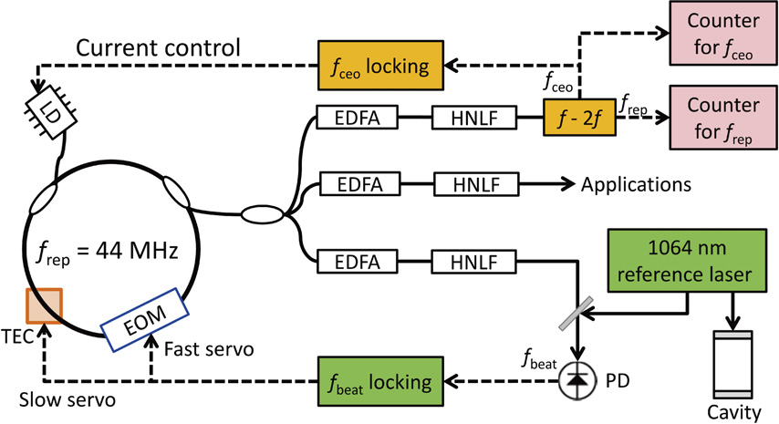 Novel phase-locking schemes for the carrier envelope offset frequency ...