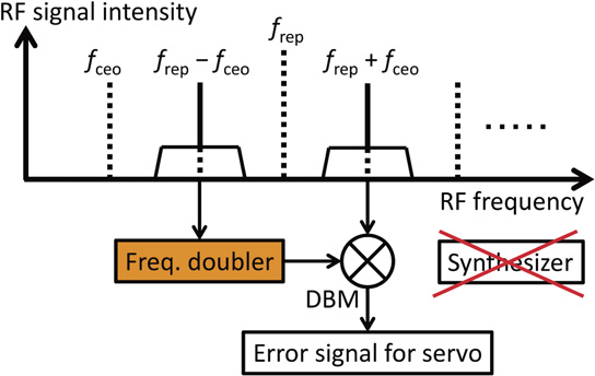 Novel phase-locking schemes for the carrier envelope offset frequency ...