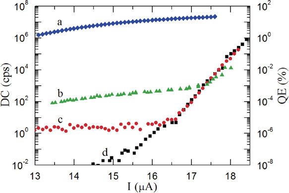 Dependence of dark count rates in superconducting single photon ...