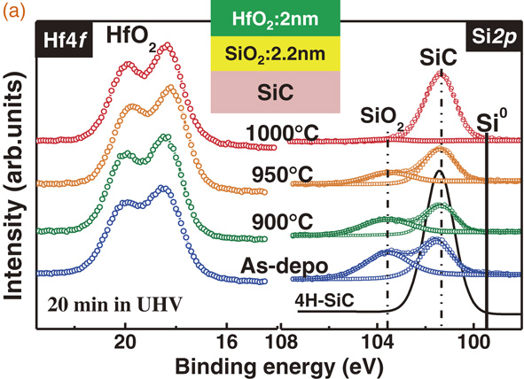 Study of Si kinetics in interfacial SiO2 scavenging in HfO2 gate stacks ...