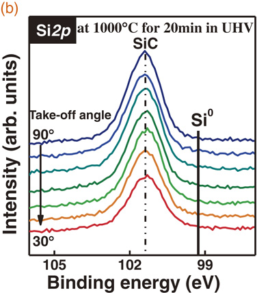 Study of Si kinetics in interfacial SiO2 scavenging in HfO2 gate stacks ...