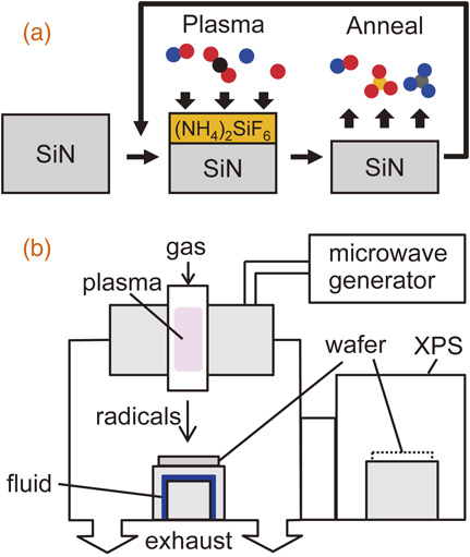 Thermal cyclic etching of silicon nitride using formation and ...