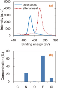 Thermal cyclic etching of silicon nitride using formation and ...