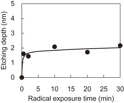 Thermal cyclic etching of silicon nitride using formation and ...