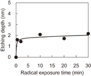 Thermal cyclic etching of silicon nitride using formation and ...