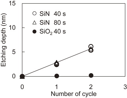 Thermal cyclic etching of silicon nitride using formation and ...