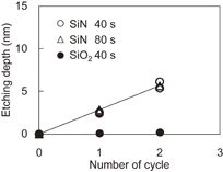 Thermal cyclic etching of silicon nitride using formation and ...