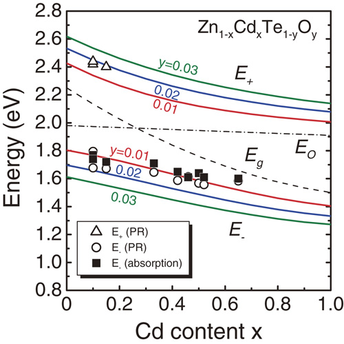 Compositional dependence of optical transition energies in highly ...