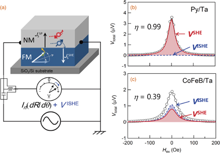 Influence of inverse spin Hall effect in spin-torque ferromagnetic ...