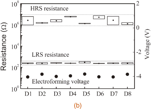 Self-compliance Pt/HfO2/Ti/Si one-diode–one-resistor resistive random ...