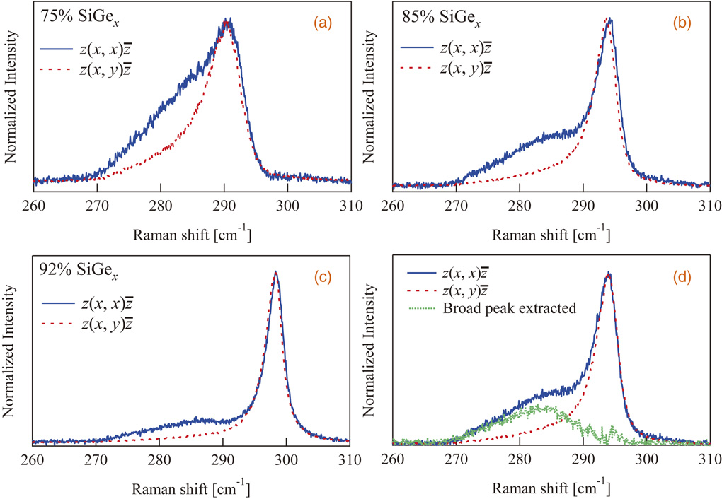 Germanene Raman Origin of additional broad peaks in Raman spectra from thin germanium ...