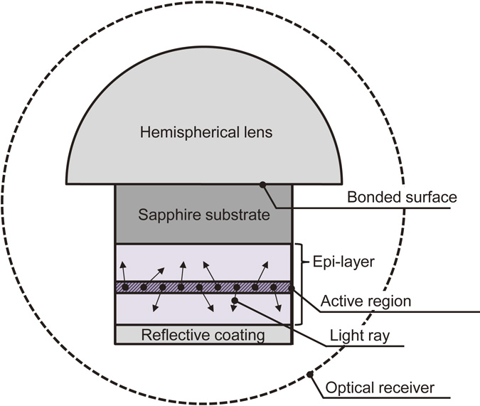 High-output-power deep ultraviolet light-emitting diode assembly using ...