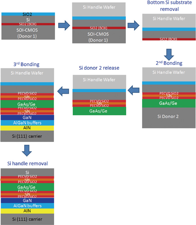 Integration of GaAs, GaN, and Si-CMOS on a common 200 mm Si substrate ...