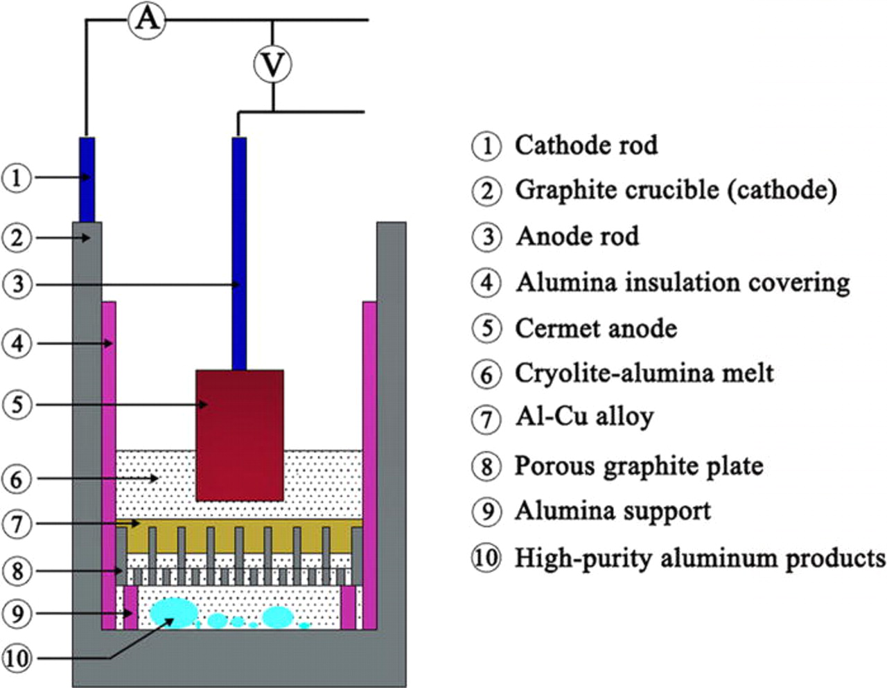 Electrolysis of High-Purity Aluminum in a Novel Series Cell - IOPscience