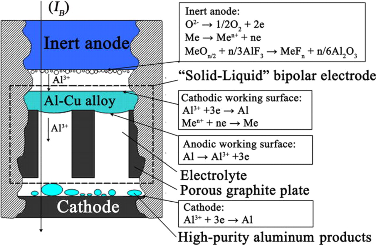 Electrolysis of High-Purity Aluminum in a Novel Series Cell - IOPscience