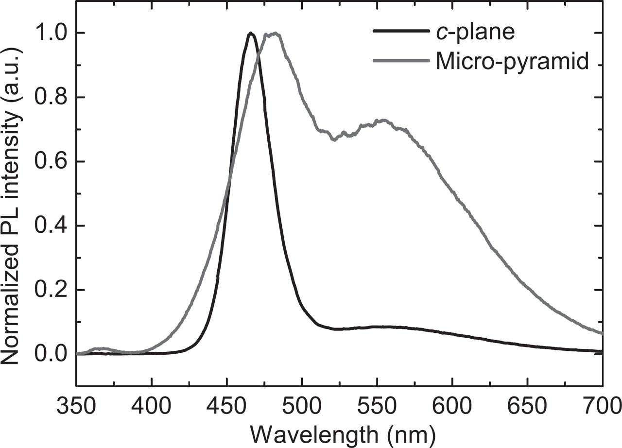 Highly Integrated InGaN/GaN Semipolar Micro-Pyramid Light-Emitting ...