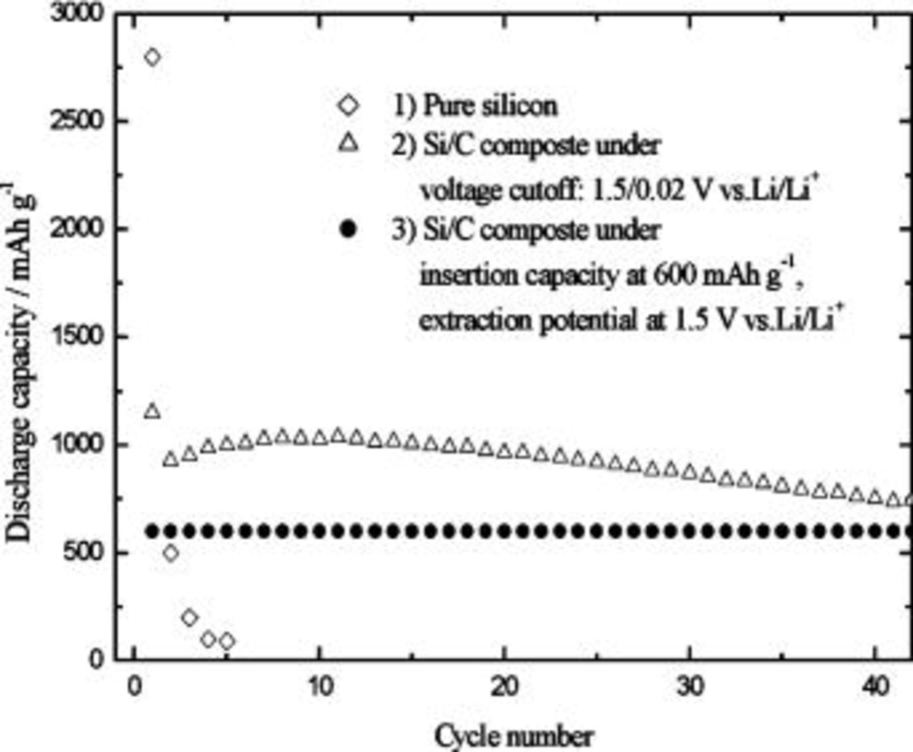 Silicon/Carbon Composites as Anode Materials for Li-Ion Batteries ...
