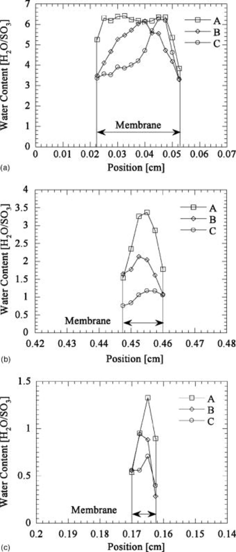 Study of the Effect of Membrane Thickness on the Performance of Polymer ...