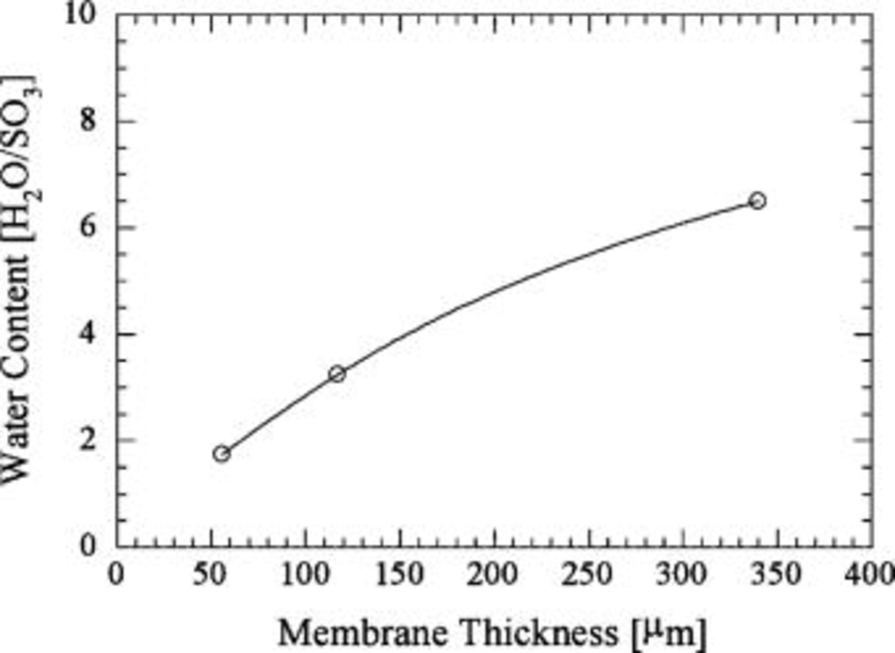 Study of the Effect of Membrane Thickness on the Performance of Polymer ...