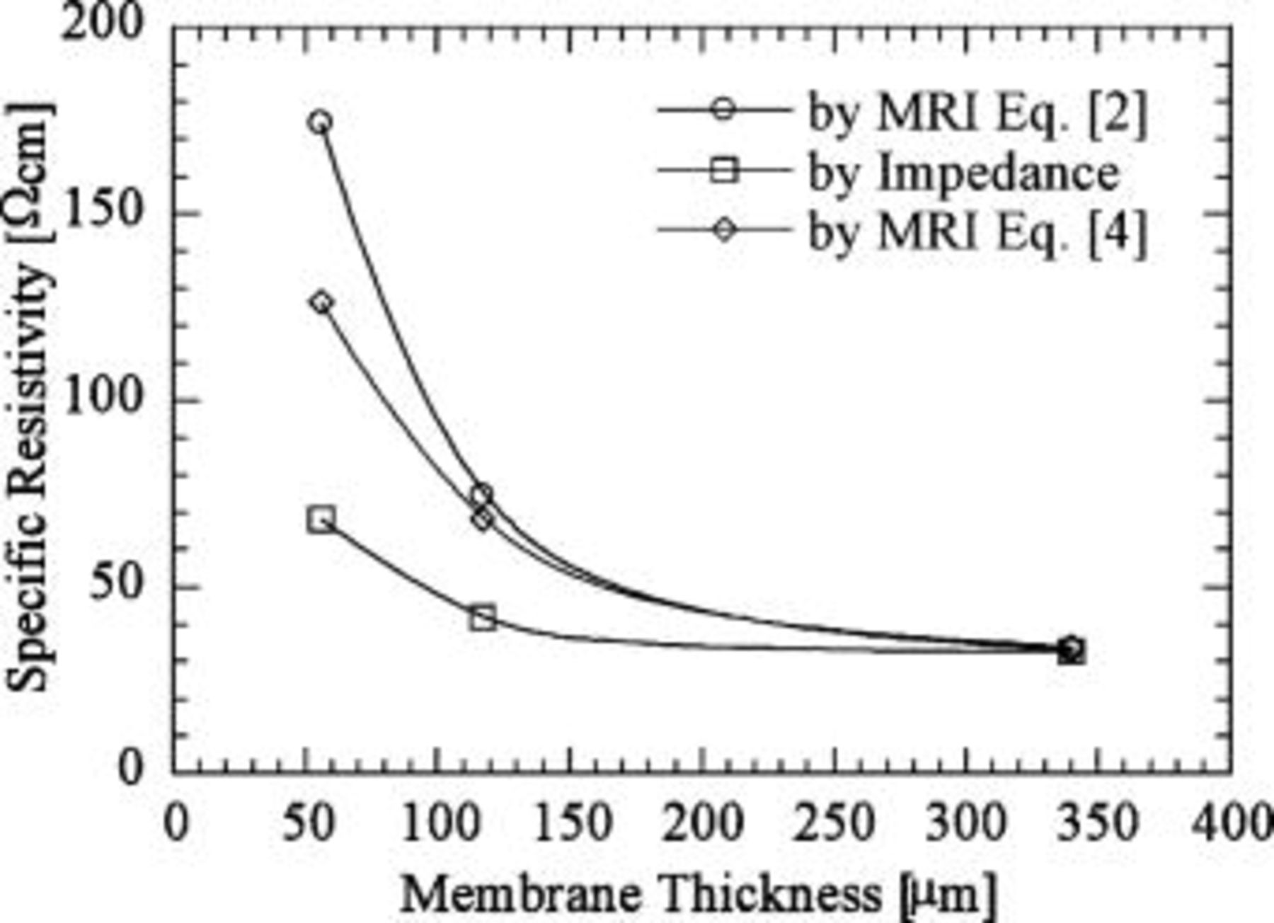 Study of the Effect of Membrane Thickness on the Performance of Polymer ...