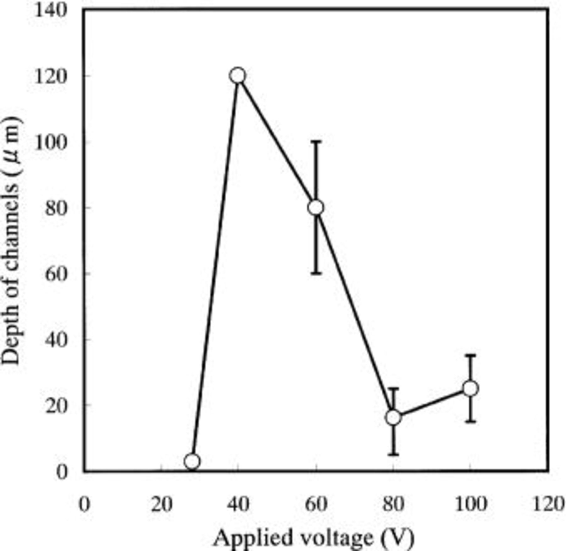 Conditions for Fabrication of Ideally Ordered Anodic Porous Alumina ...