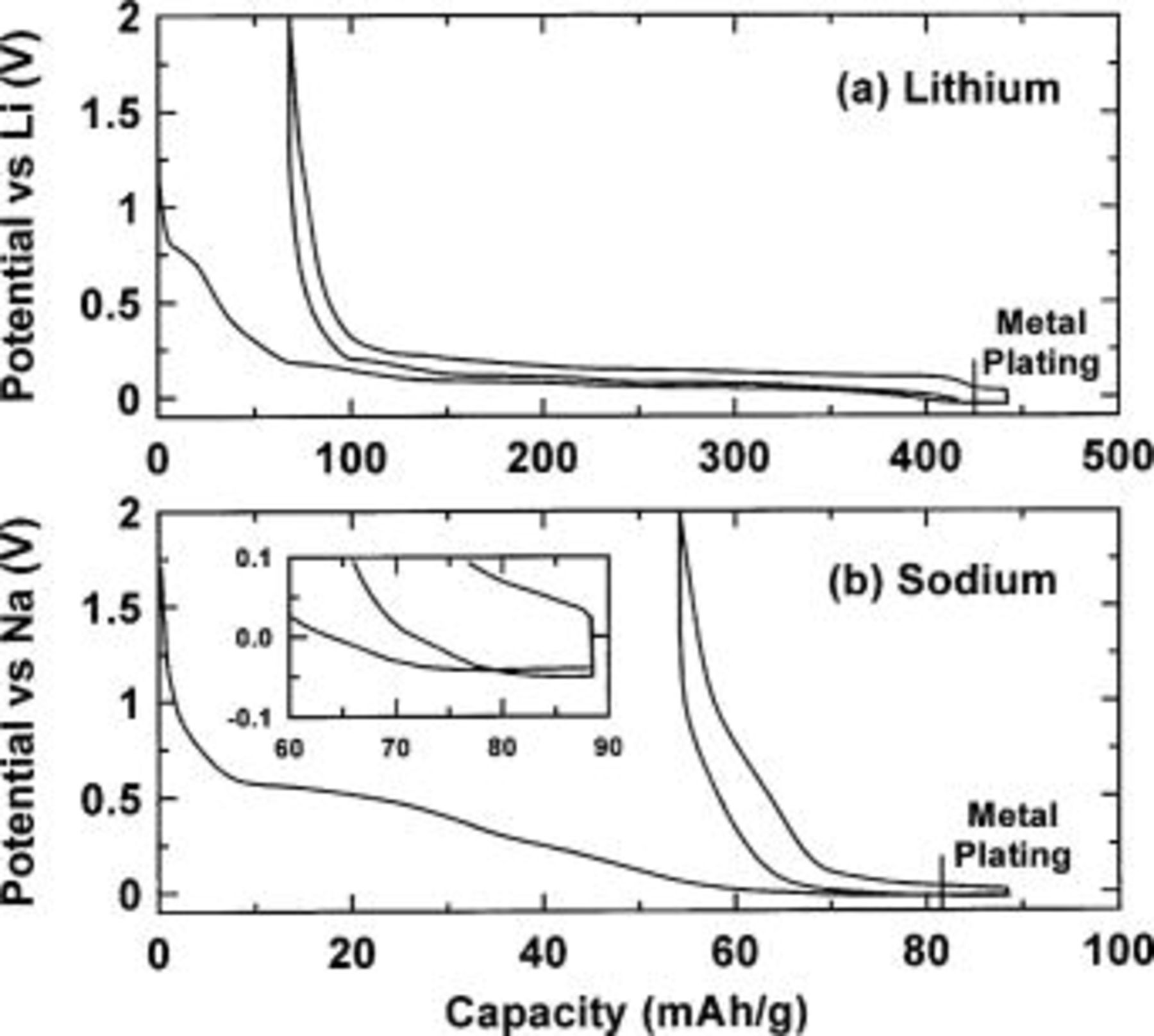 The Mechanisms of Lithium and Sodium Insertion in Carbon Materials ...