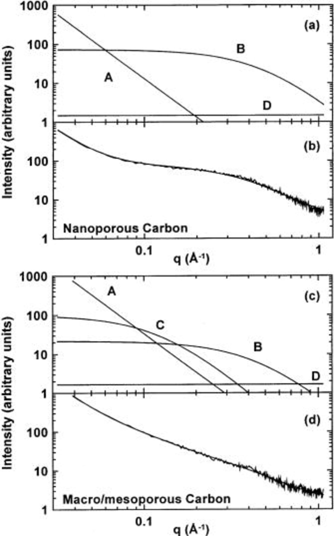 The Mechanisms of Lithium and Sodium Insertion in Carbon Materials ...