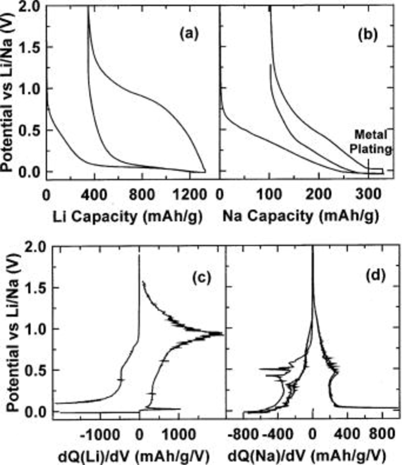 The Mechanisms of Lithium and Sodium Insertion in Carbon Materials ...
