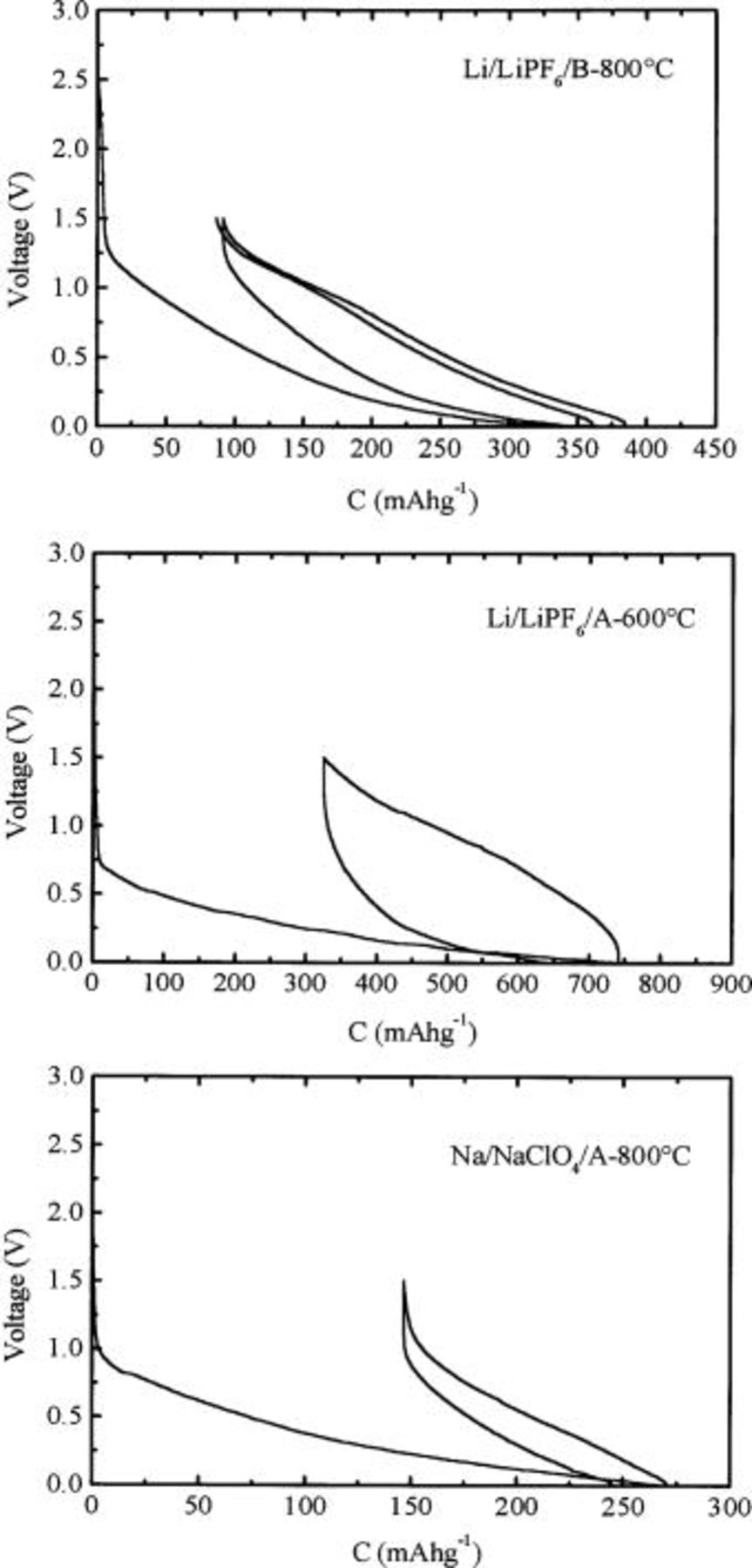 Negative Electrodes for Lithium- and Sodium-Ion Batteries Obtained by ...