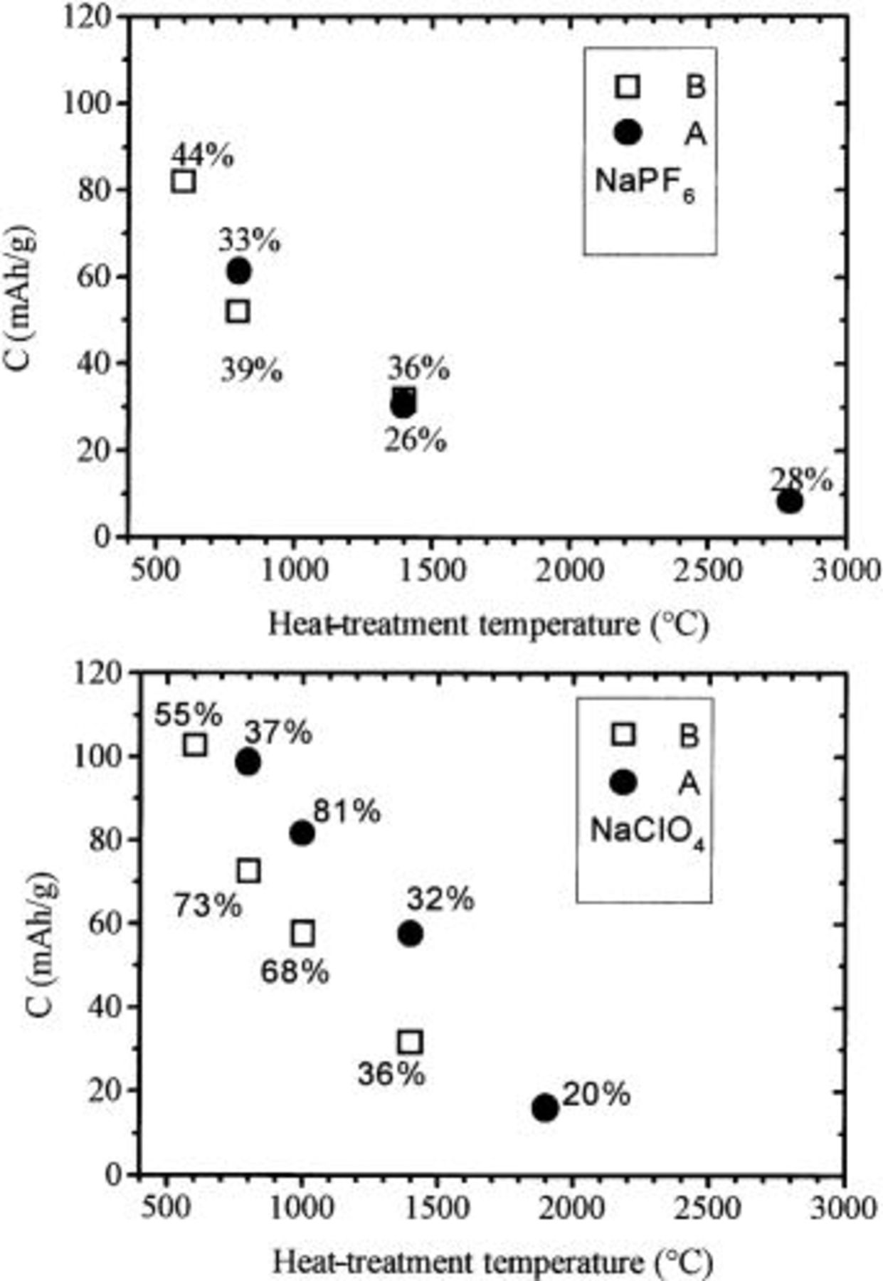 Negative Electrodes for Lithium- and Sodium-Ion Batteries Obtained by ...