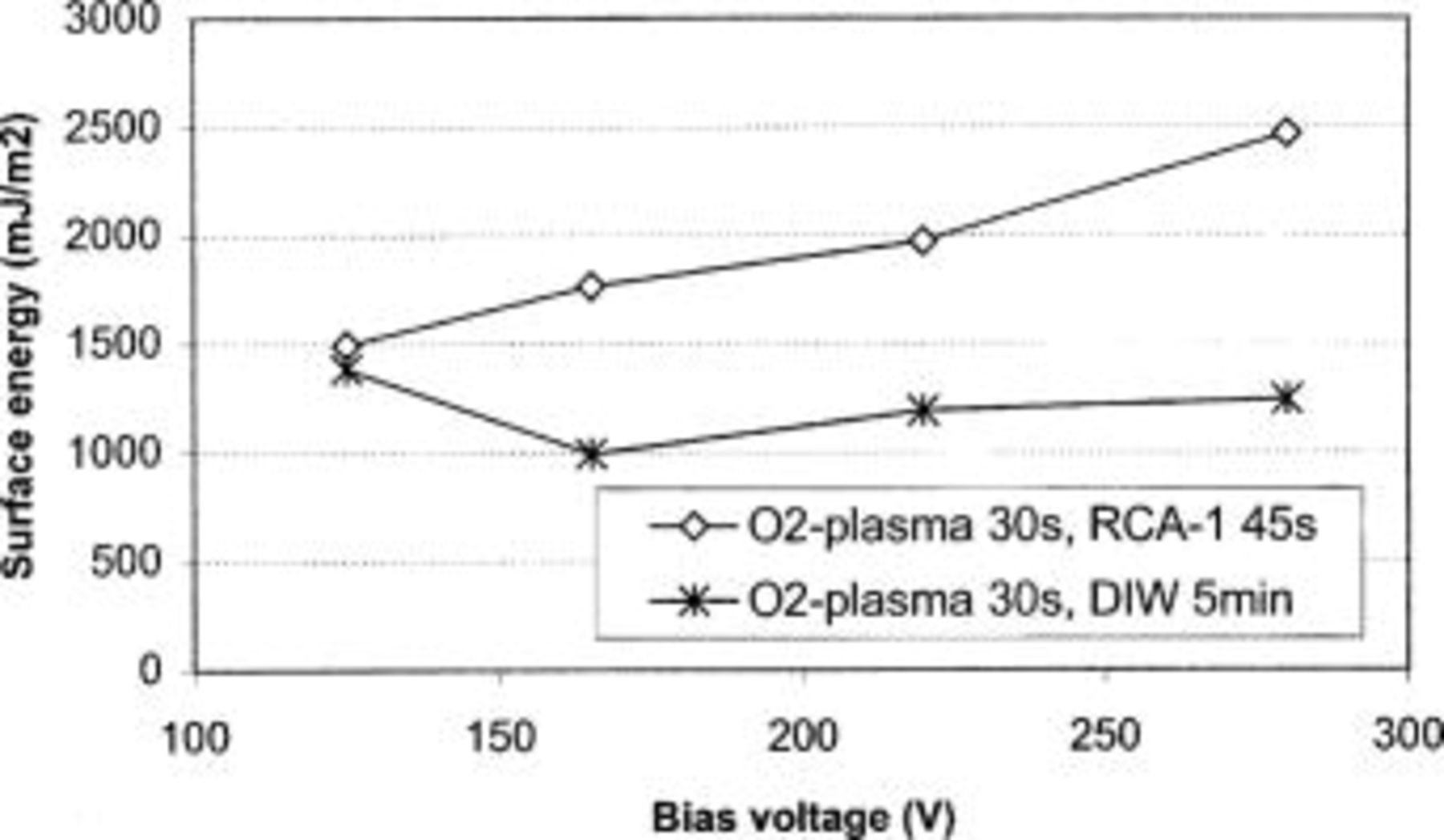 Effects of Plasma Activation on Hydrophilic Bonding of Si and SiO2 ...