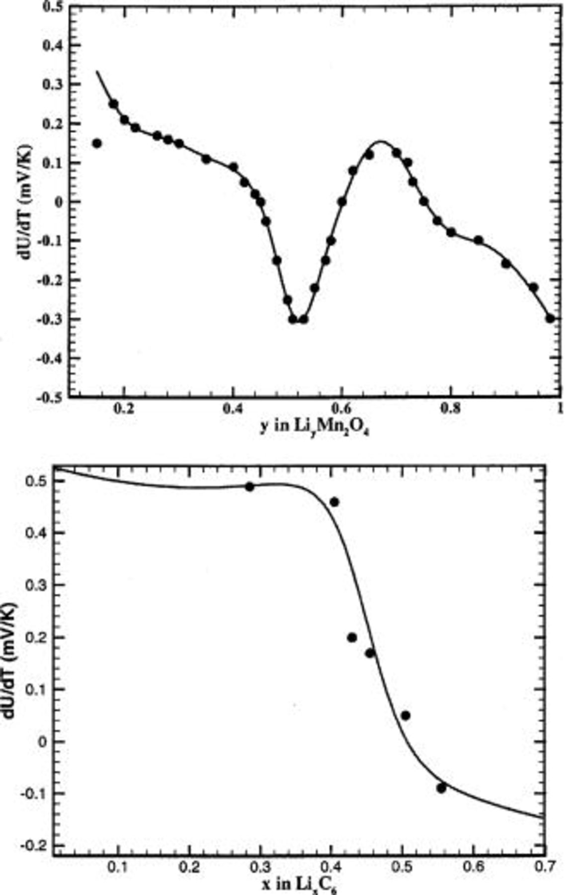Analysis of Electrochemical and Thermal Behavior of Li-Ion Cells ...