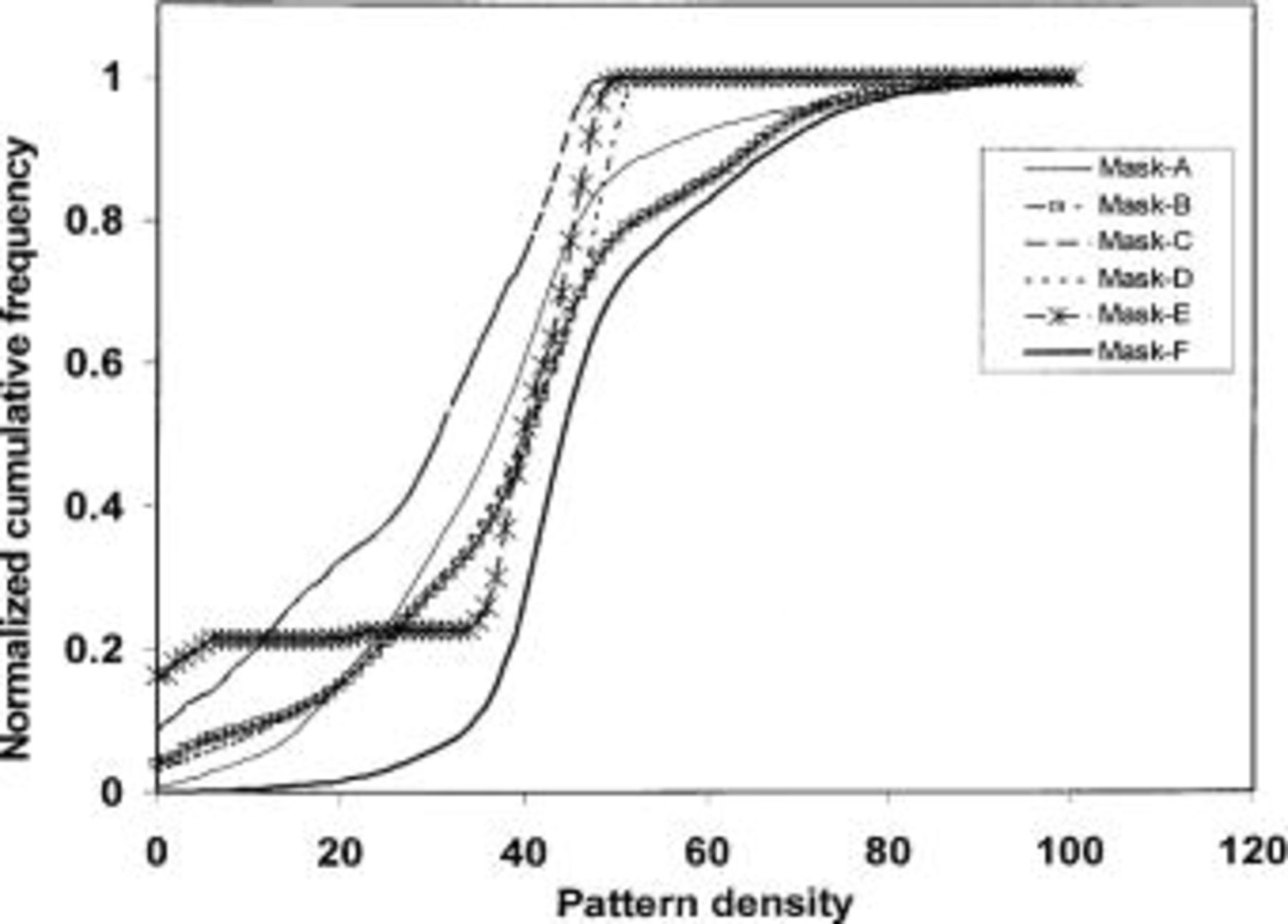 Study of Pattern Density Effects in CMP Using Fixed Abrasive Pads ...
