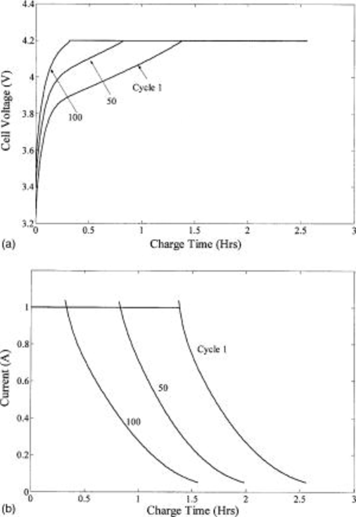 Development of First Principles Capacity Fade Model for Li-Ion Cells ...