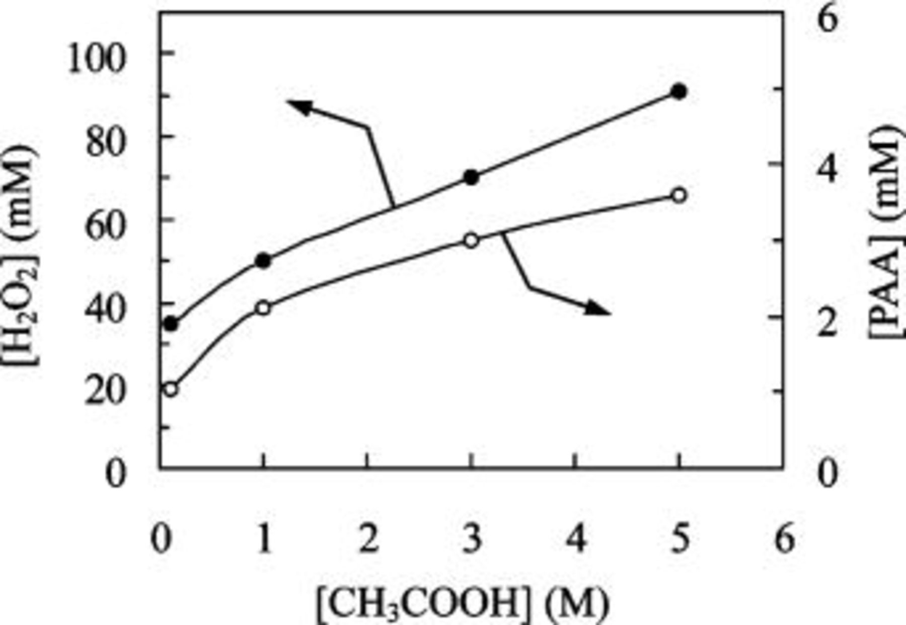 Electrolytic Synthesis of Peroxyacetic Acid Using In Situ Generated ...